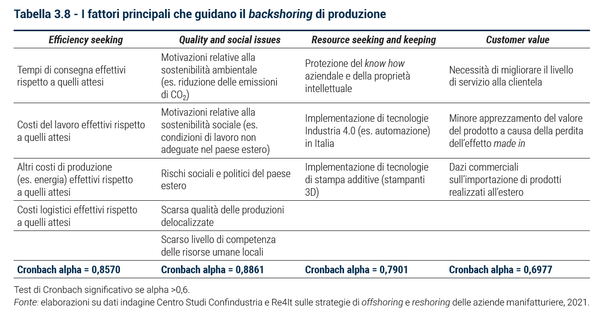 Tabella I fattori principali che guidano il backshoring di produzione - Rapporto Catene di fornitura 2023