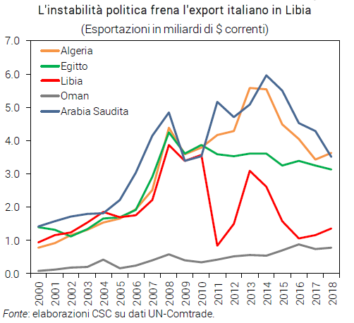 Grafico L'instabilità politica frena l'export italiano in Libia - Nota CSC Libia