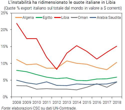 Grafico L'instabilità ha ridimensionato le quote italiane in Libia - Nota CSC Libia