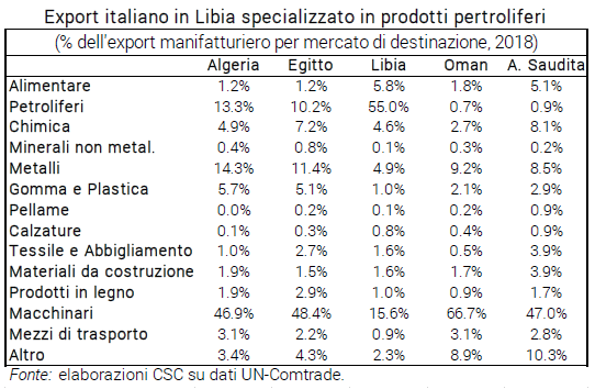 Tabella Export italiano in Libia specializzato in prodotti pertroliferi - Nota CSC Libia