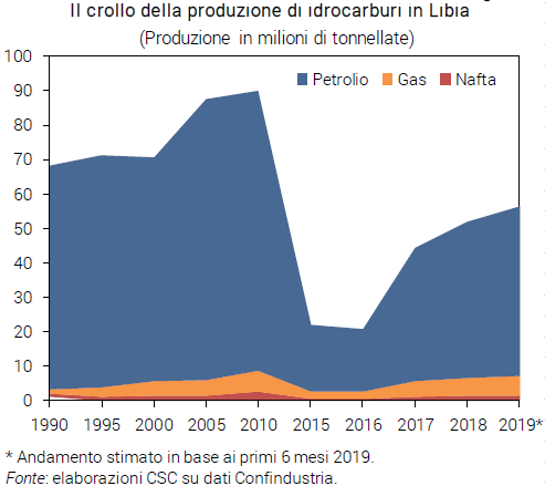 Grafico Il crollo della produzione di idrocarburi in Libia - Nota CSC Libia
