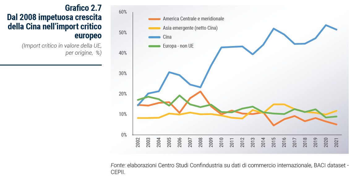 Grafico Dal 2008 impetuosa crescita della Cina nell’import critico europeo - Rapporto Catene di fornitura 2023