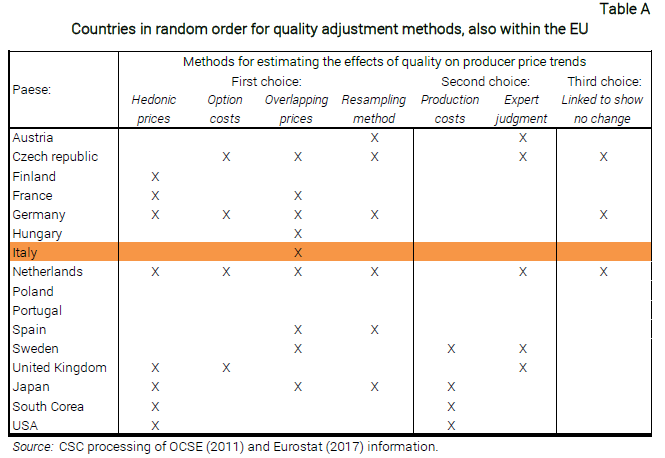 Table Countries in random order for quality adjustment methods, also within the EU - Nota dal CSC 10_2019