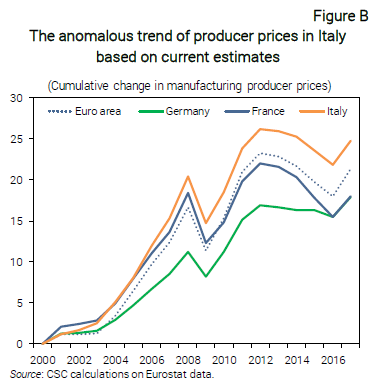 Network plot of the economic sectors of the Italian economy based