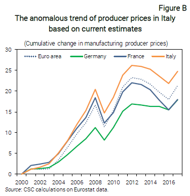 Graph The anomalous trend of producer prices in Italy based on current estimates - Nota dal CSC 10_2019