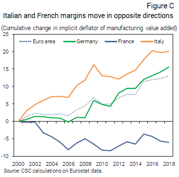 Graph Italian and French margins move in opposite directions - Norta dal CSC 10_2019
