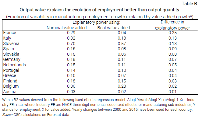 Table Output value explains the evolution of employment better than output quantity - Nota dal CSC 10_2019