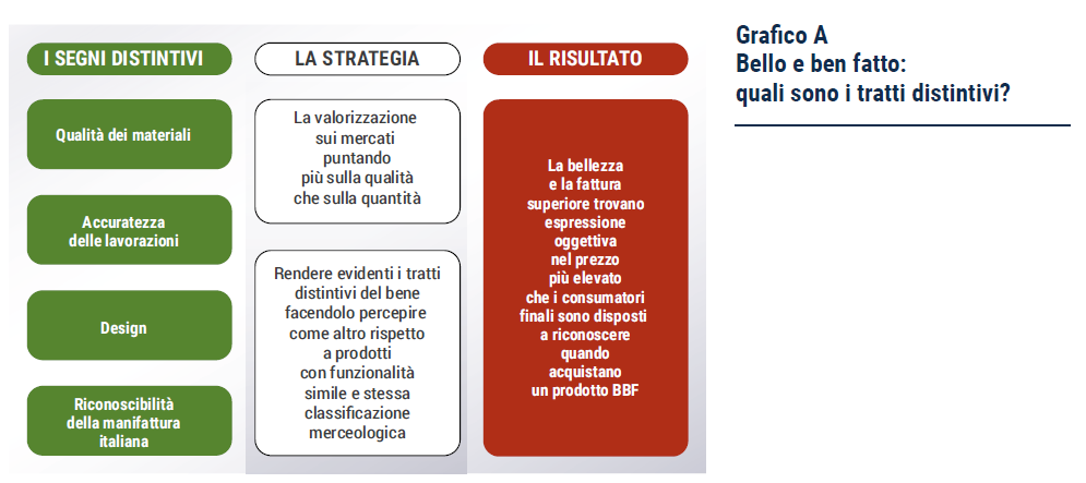 Grafico Bello e ben fatto: quali sono i tratti distintivi? - Esportare la dolce vita 2019