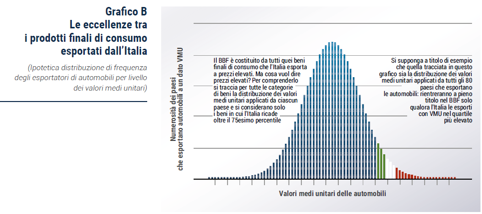 Grafico Le eccellenze tra i prodotti finali di consumo esportati dall’Italia - Esportare la dolce vita 2019