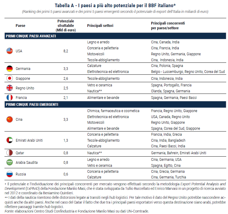 Tabella I paesi a più alto potenziale per il BBF italiano- Esportare la dolce vita 2019