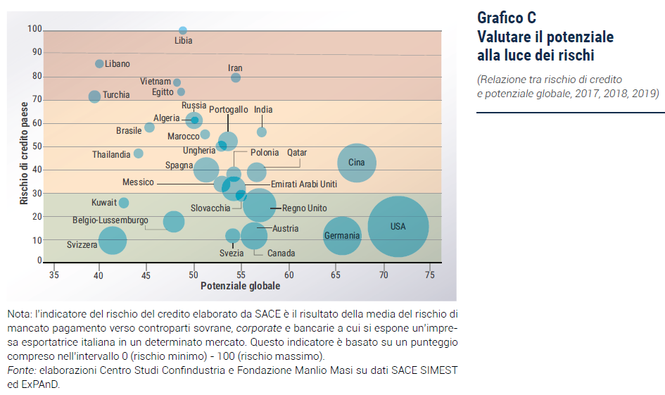 Grafico Valutare il potenziale alla luce dei rischi - Esportare la dolce vita 2019