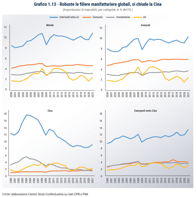 Grafico Robuste le filiere manifatturiere globali, si chiude la Cina - Rapporto Catene di fornitura 2023