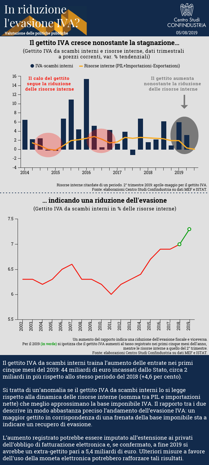 Infografica Il gettito IVA cresce nonostante la stagnazione indicando una riduzione dell'evasione