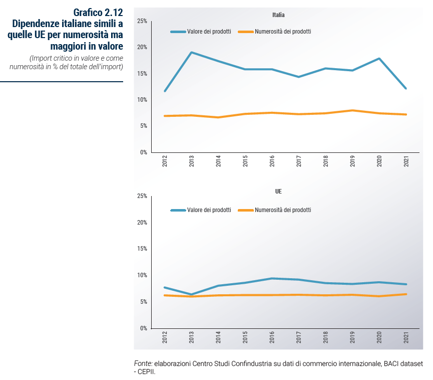 Grafico Dipendenze italiane simili a quelle UE per numerosità ma maggiori in valore - Rapporto Catene di fornitura 2023