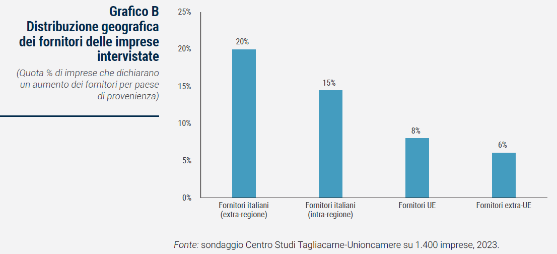 Grafico Distribuzione geografica dei fornitori delle imprese intervistate - Rapporto Catene di fornitura 2023