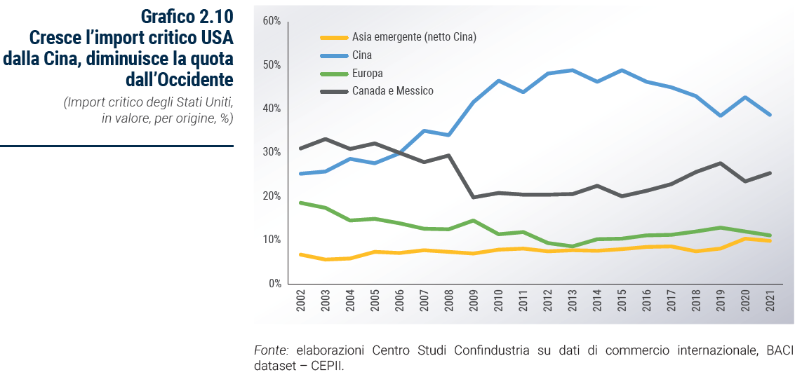 Grafico Cresce l’import critico USA dalla Cina, diminuisce la quota dall’Occidente - Rapporto Catene di fornitura 2023