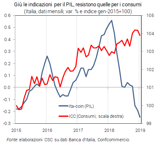 grafico su indicazioni sul PIL (Ita-coin) e sui consumi (ICC) in Italia