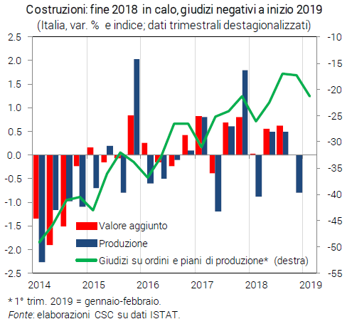 grafico sulle costruzioni in Italia: produzione in calo a fine 2018, giudizi negativi a inizio 2019