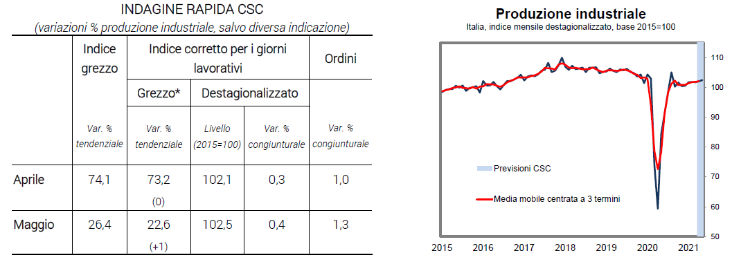 Grafico e tabella produzione industriale italiana - Indagine rapida CSC maggio 2021