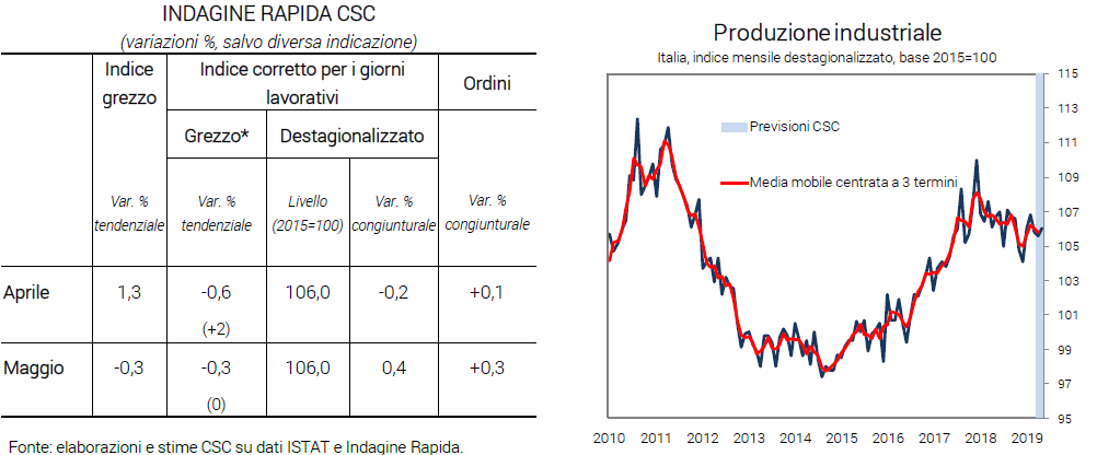 Tabella Indagine rapida CSC e grafico sulla produzione industriale in Italia - maggio 2019
