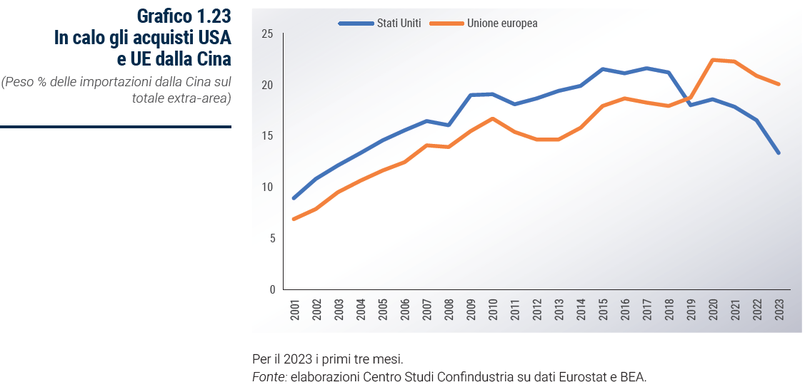 Grafico In calo gli acquisti USA e UE dalla Cina - Rapporto Catene di fornitura 2023
