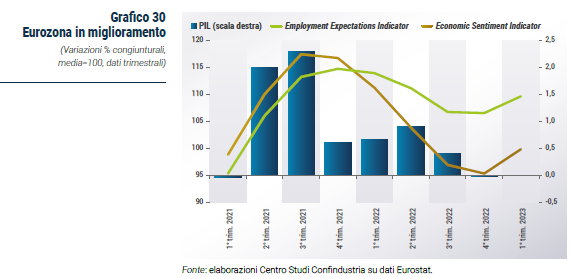 Grafico Eurozona in miglioramento - Rapporto CSC primavera 2023