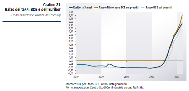Grafico Balzo dei tassi BCE e dell’Euribor - Rapporto CSC primavera 2023
