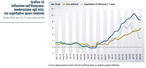 Grafico Inflazione nell’Eurozona: moderazione agli inizi, ma aspettative quasi rientrate - Rapporto CSC primavera 2023
