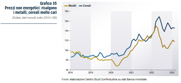 Grafico Prezzi non energetici: risalgono i metalli, cereali molto cari - Rapporto CSC primavera 2023