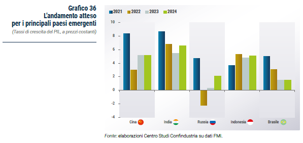 Grafico L’andamento atteso per i principali paesi emergenti - Rapporto CSC primavera 2023