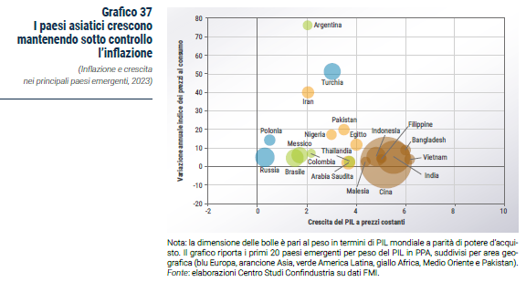 Grafico I paesi asiatici crescono mantenendo sotto controllo l’inflazione - Rapporto CSC primavera 2023