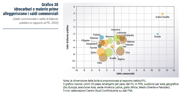 Grafico Idrocarburi e materie prime alleggeriscono i saldi commerciali - Rapporto CSC primavera 2023