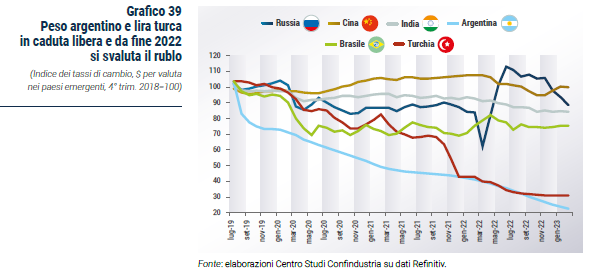 Grafico Peso argentino e lira turca in caduta libera e da fine 2022 si svaluta il rublo - Rapporto CSC primavera 2023