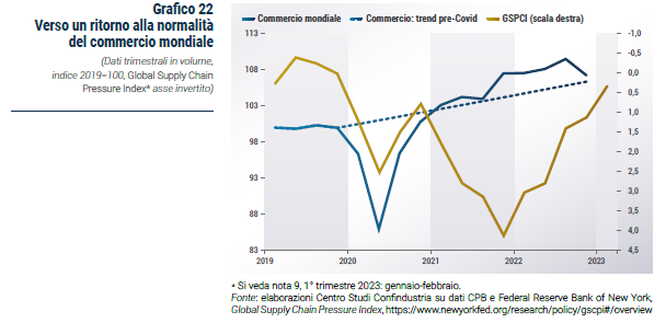 Grafico Verso un ritorno alla normalità del commercio mondiale - Rapporto CSC primavera 2023