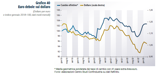 Grafico Euro debole sul dollaro - Rapporto CSC primavera 2023