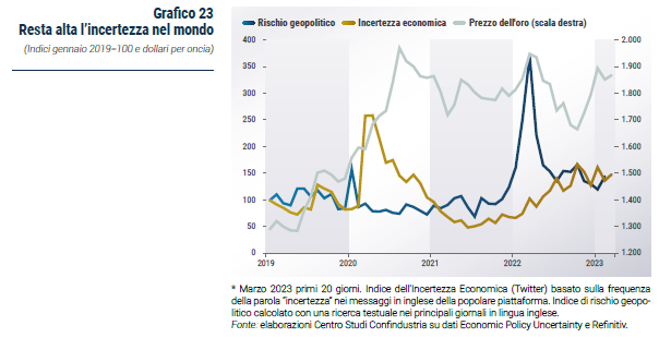 Grafico Resta alta l’incertezza nel mondo - Rapporto CSC primavera 2023