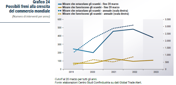 Grafico Possibili freni alla crescita del commercio mondiale - Rapporto CSC primavera 2023