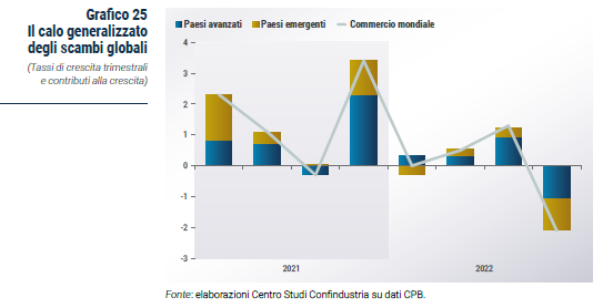 Grafico Il calo generalizzato degli scambi globali - Rapporto CSC primavera 2023