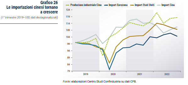 Grafico Le importazioni cinesi tornano a crescere - Rapporto CSC primavera 2023