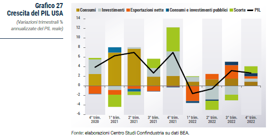 Grafico Crescita del PIL USA - Rapporto CSC primavera 2023