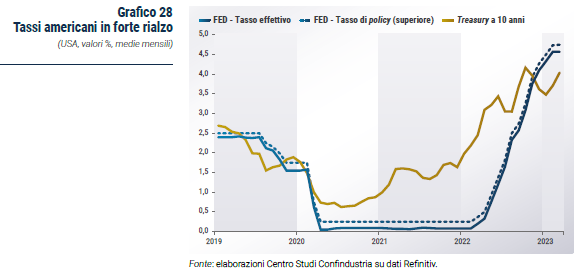 Grafico Tassi americani in forte rialzo - Rapporto CSC primavera 2023