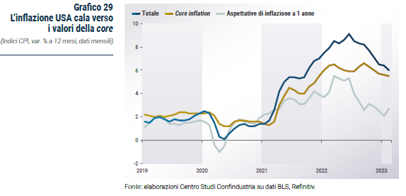Grafico L’inflazione USA cala verso i valori della core - Rapporto CSC primavera 2023