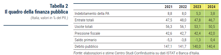 Tabella Il quadro della finanza pubblica - Rapporto di previsione ottobre 2023