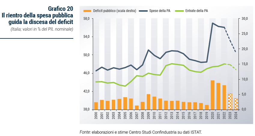 Grafico Il rientro della spesa pubblica guida la discesa del deficit - Rapporto di previsione ottobre 2023