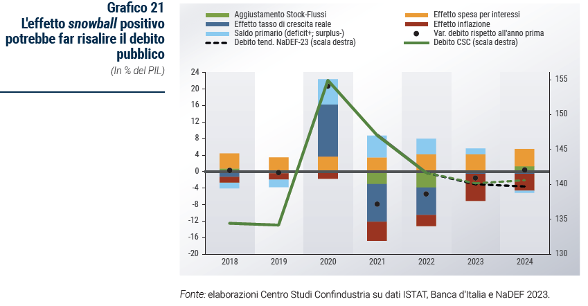 Grafico L'effetto snowball positivo potrebbe far risalire il debito pubblico - Rapporto di previsione ottobre 2023