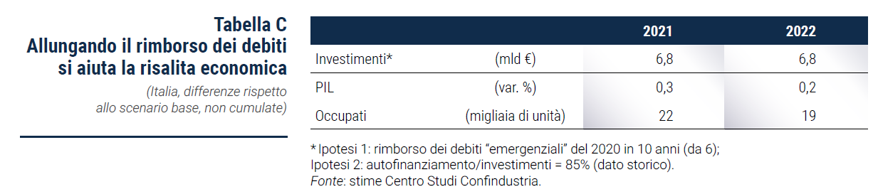 Tabella C Allungando il rimborso dei debiti si aiuta la risalita economica - Rapporto di previsione CSC aprile 21