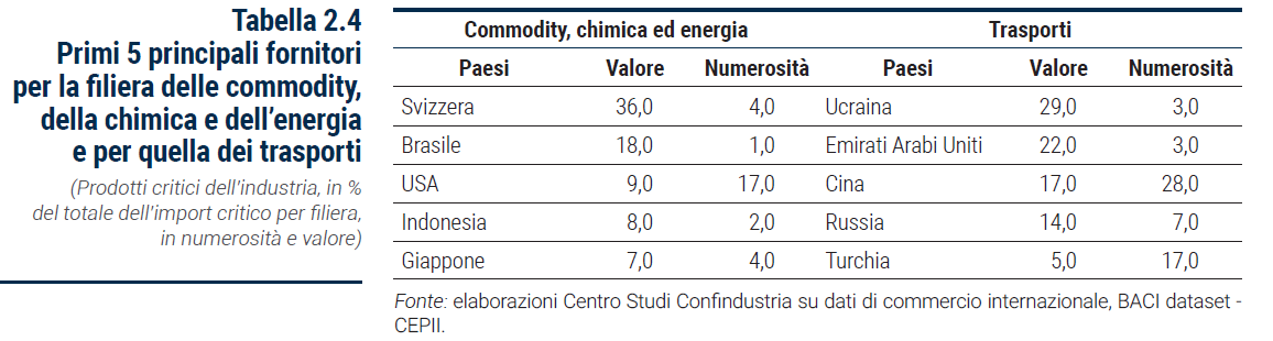 Tabella Primi 5 principali fornitori per la filiera delle commodity, della chimica e dell’energia e per quella dei trasporti - Rapporto Catene di fornitura 2023