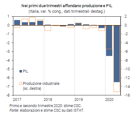 Grafico Nei primi due trimestri affondano produzione e PIL - CF aprile 2020