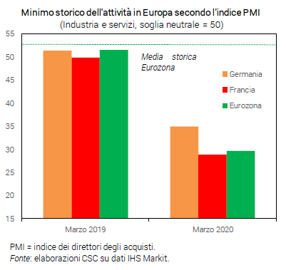 Grafico Minimo storico dell'attività in Europa secondo l'indice PMI - CF aprile 2020