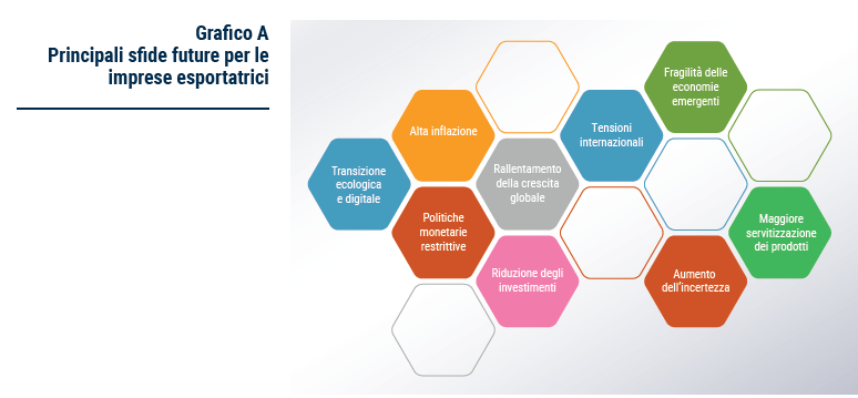 Grafico Principali sfide future per le imprese esportatrici - Rapporto Ingenium 2023